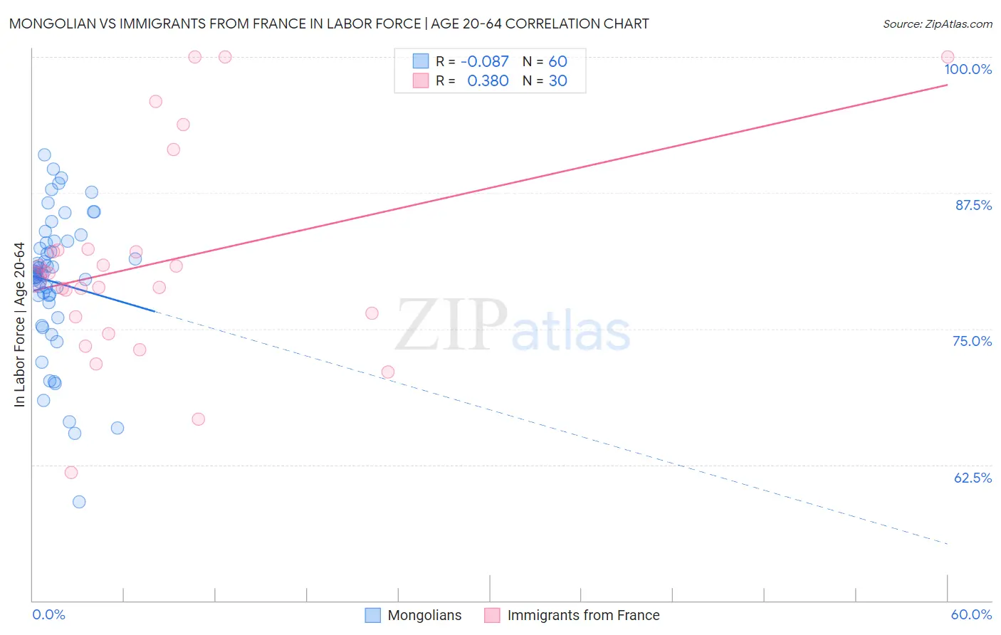 Mongolian vs Immigrants from France In Labor Force | Age 20-64