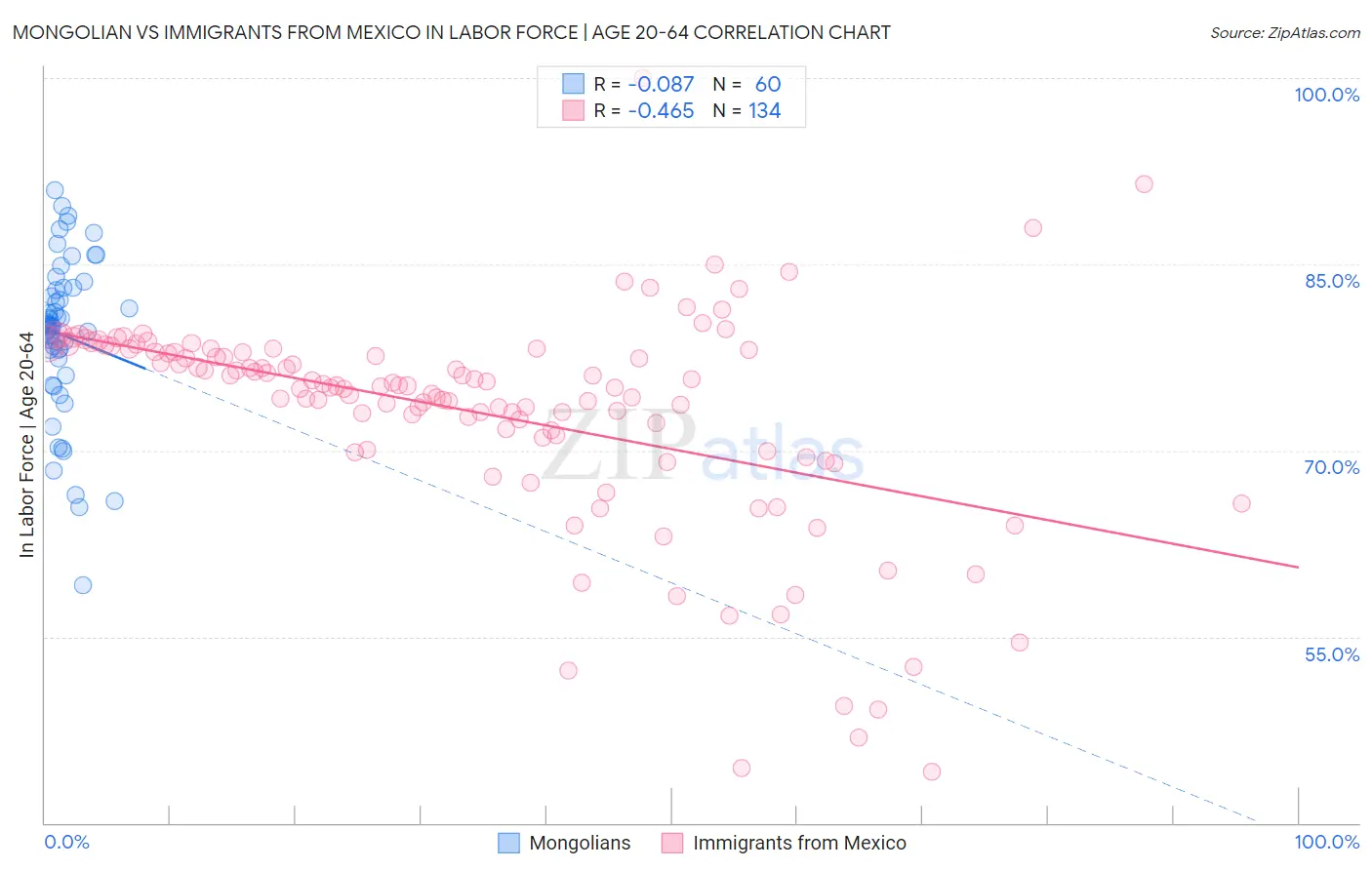 Mongolian vs Immigrants from Mexico In Labor Force | Age 20-64