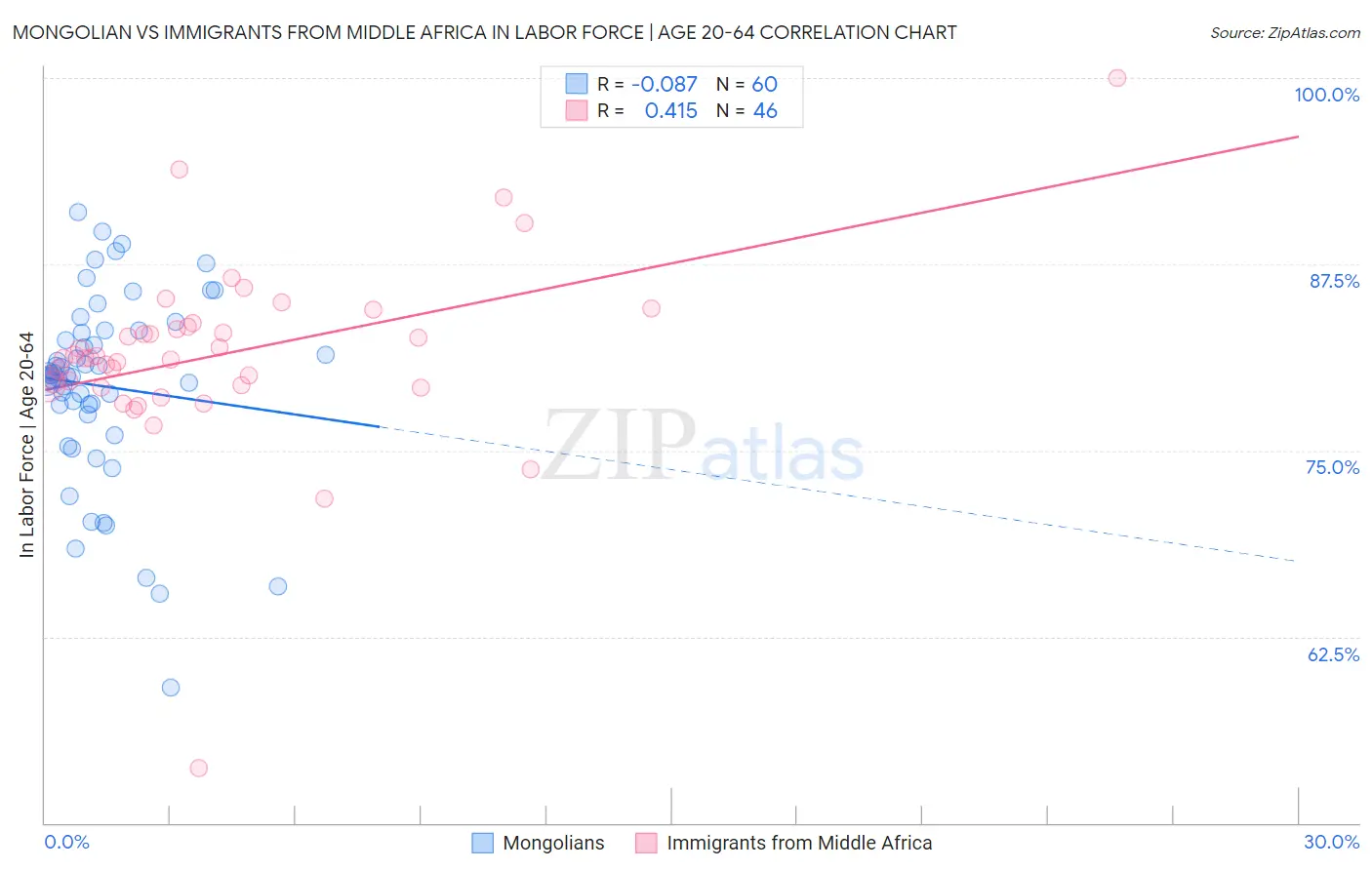 Mongolian vs Immigrants from Middle Africa In Labor Force | Age 20-64