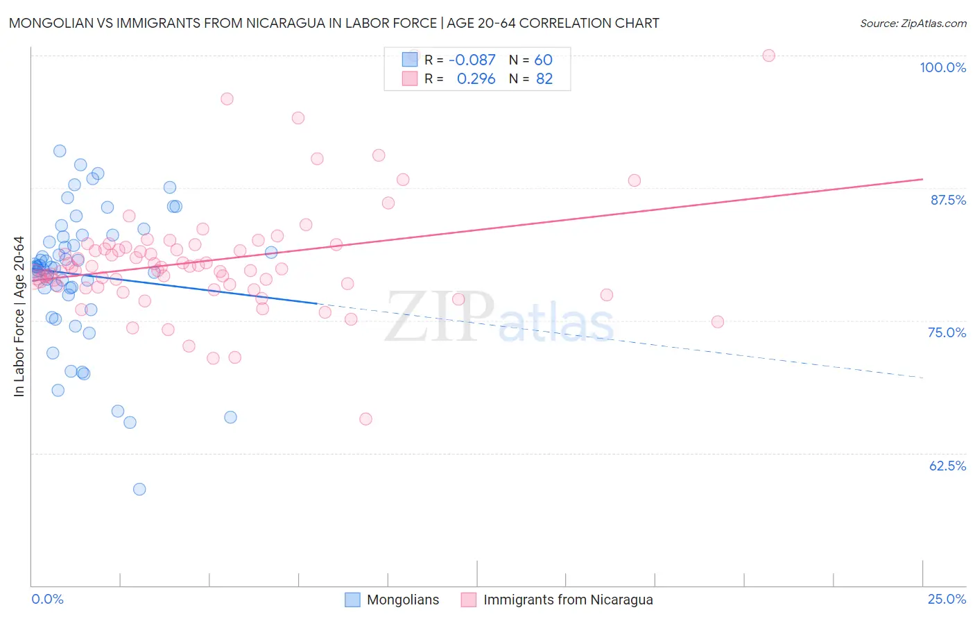 Mongolian vs Immigrants from Nicaragua In Labor Force | Age 20-64