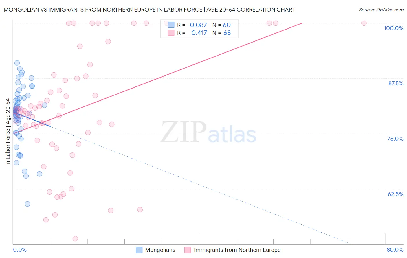 Mongolian vs Immigrants from Northern Europe In Labor Force | Age 20-64