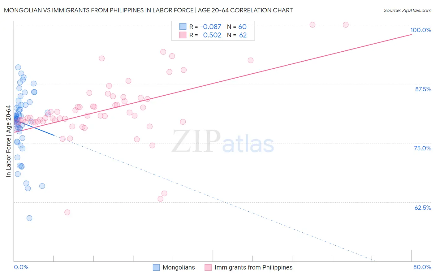 Mongolian vs Immigrants from Philippines In Labor Force | Age 20-64