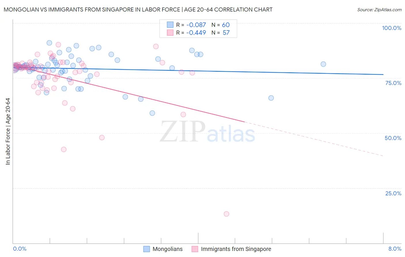 Mongolian vs Immigrants from Singapore In Labor Force | Age 20-64