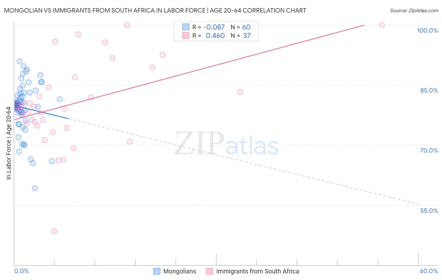 Mongolian vs Immigrants from South Africa In Labor Force | Age 20-64