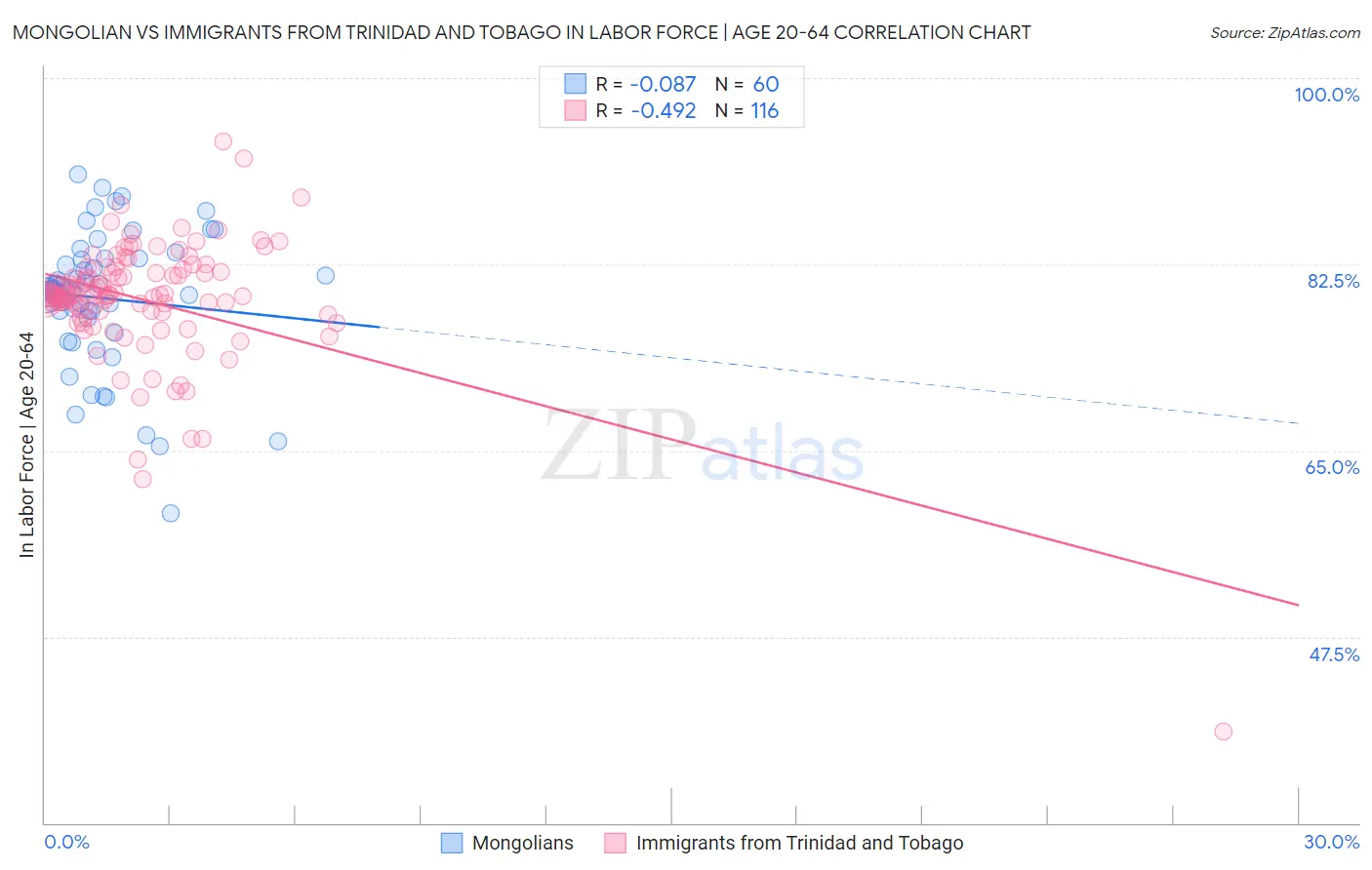 Mongolian vs Immigrants from Trinidad and Tobago In Labor Force | Age 20-64