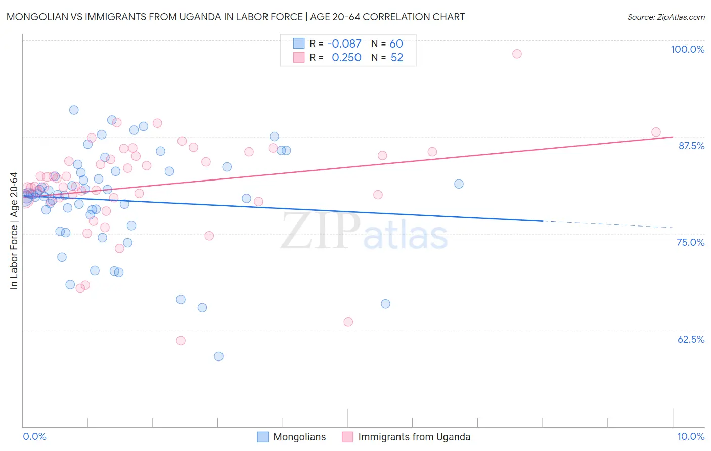 Mongolian vs Immigrants from Uganda In Labor Force | Age 20-64