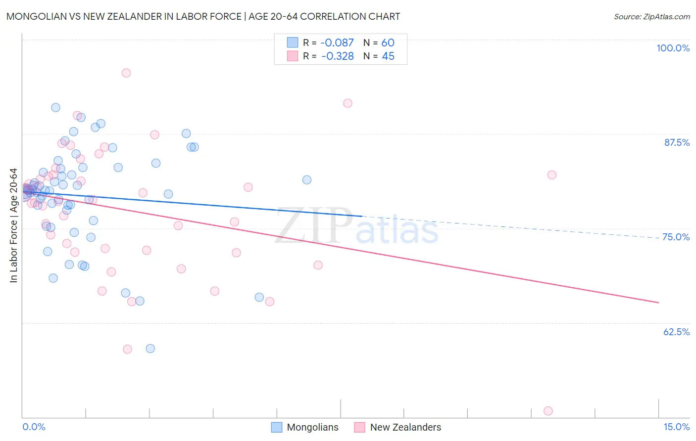 Mongolian vs New Zealander In Labor Force | Age 20-64