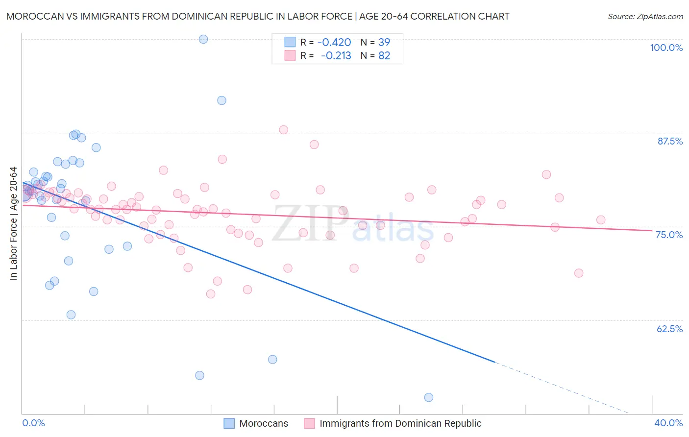 Moroccan vs Immigrants from Dominican Republic In Labor Force | Age 20-64