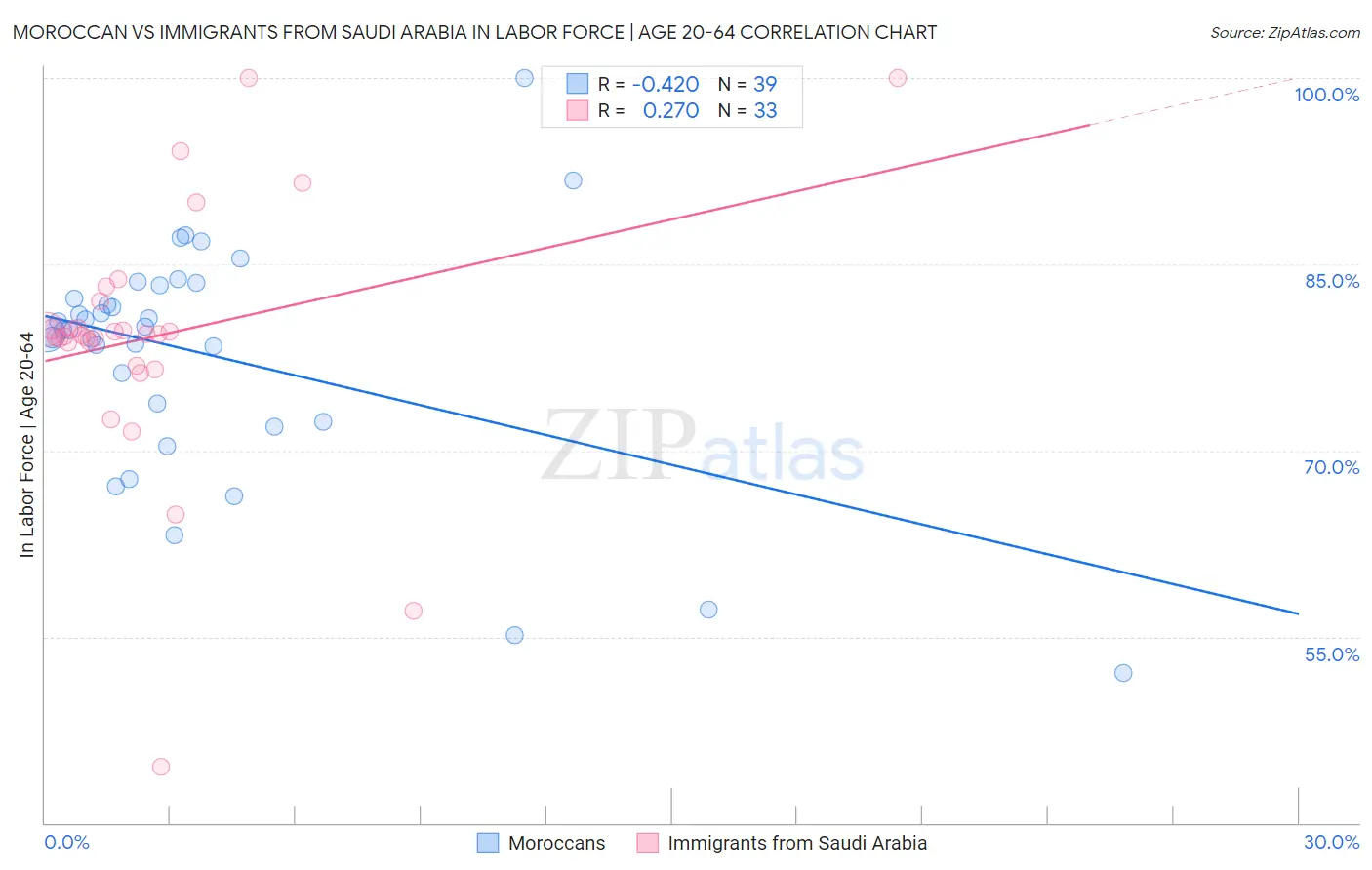 Moroccan vs Immigrants from Saudi Arabia In Labor Force | Age 20-64