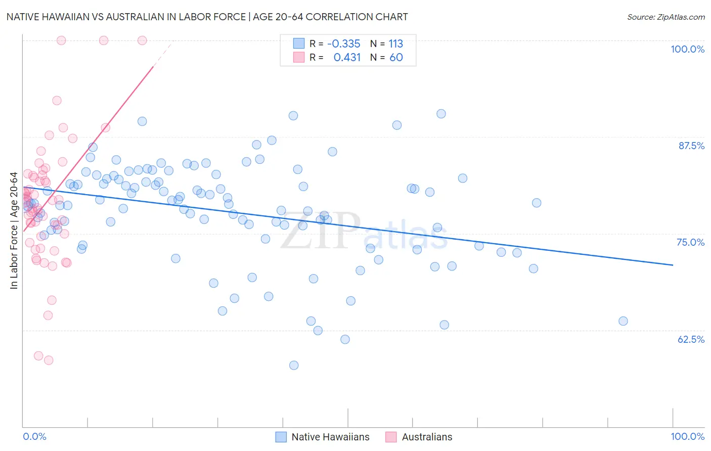 Native Hawaiian vs Australian In Labor Force | Age 20-64