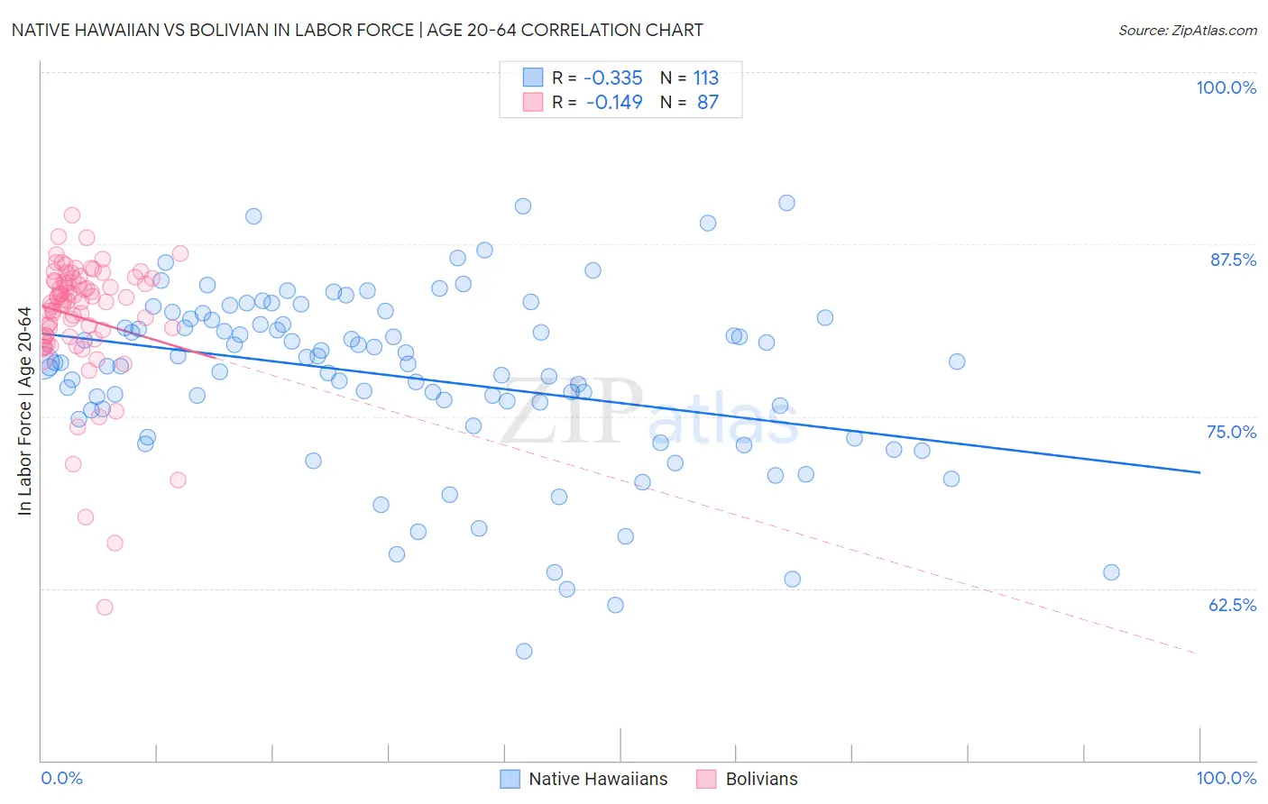 Native Hawaiian vs Bolivian In Labor Force | Age 20-64