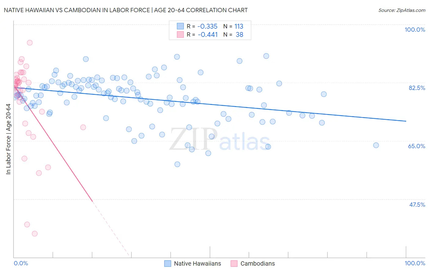 Native Hawaiian vs Cambodian In Labor Force | Age 20-64