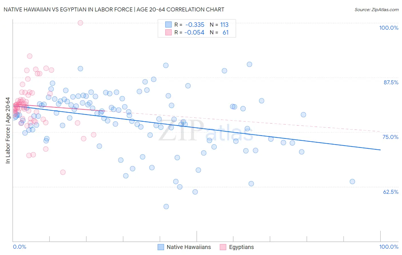 Native Hawaiian vs Egyptian In Labor Force | Age 20-64