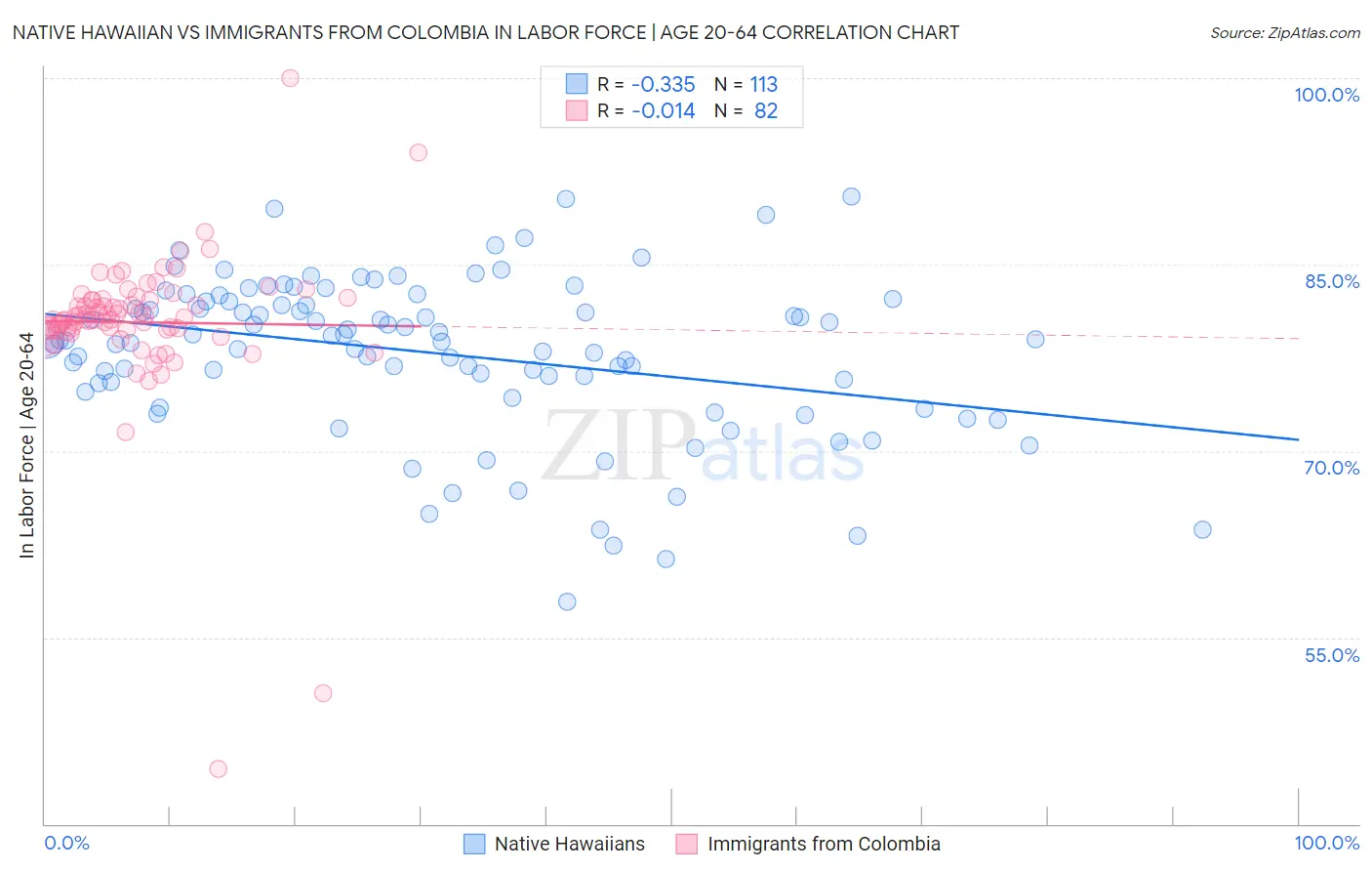 Native Hawaiian vs Immigrants from Colombia In Labor Force | Age 20-64