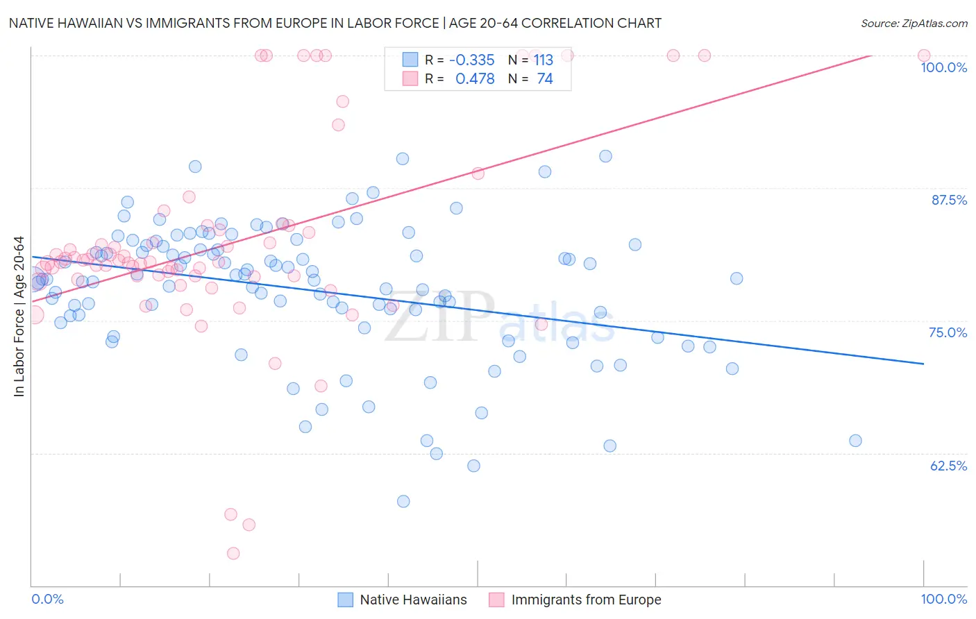 Native Hawaiian vs Immigrants from Europe In Labor Force | Age 20-64