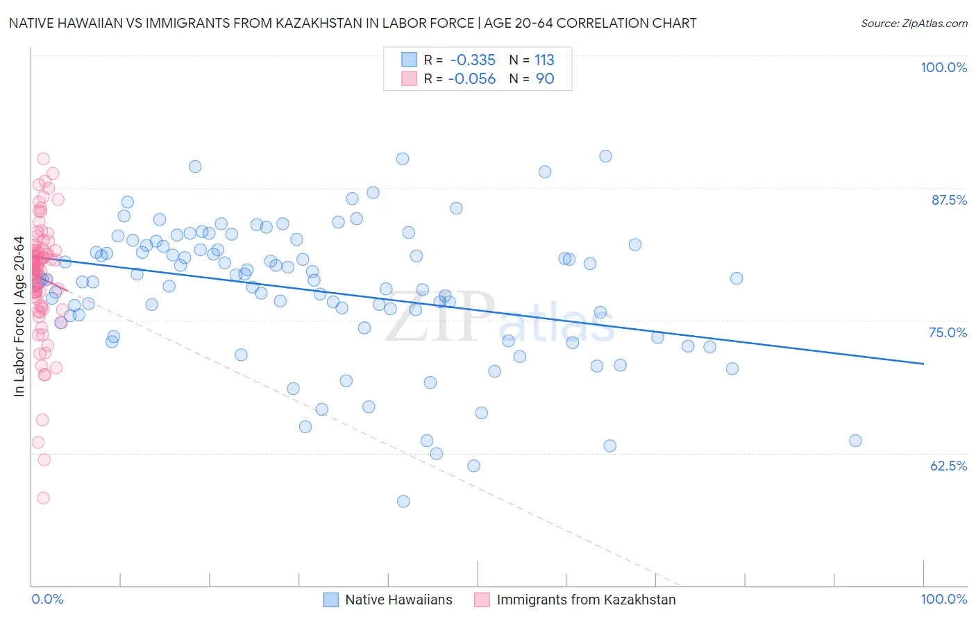 Native Hawaiian vs Immigrants from Kazakhstan In Labor Force | Age 20-64