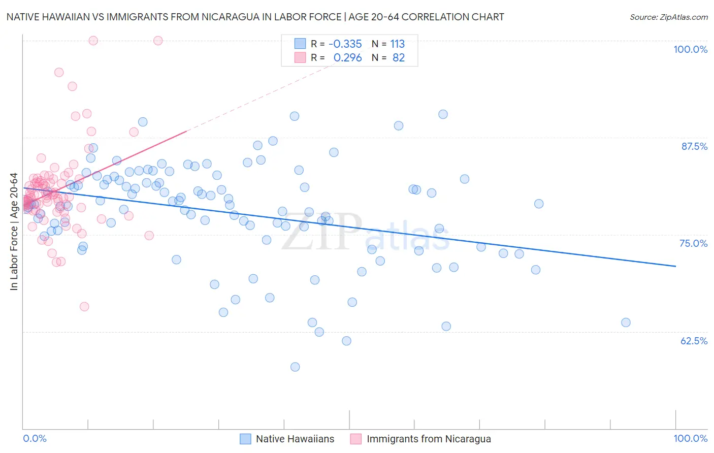 Native Hawaiian vs Immigrants from Nicaragua In Labor Force | Age 20-64