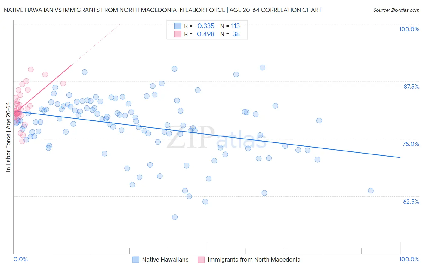 Native Hawaiian vs Immigrants from North Macedonia In Labor Force | Age 20-64