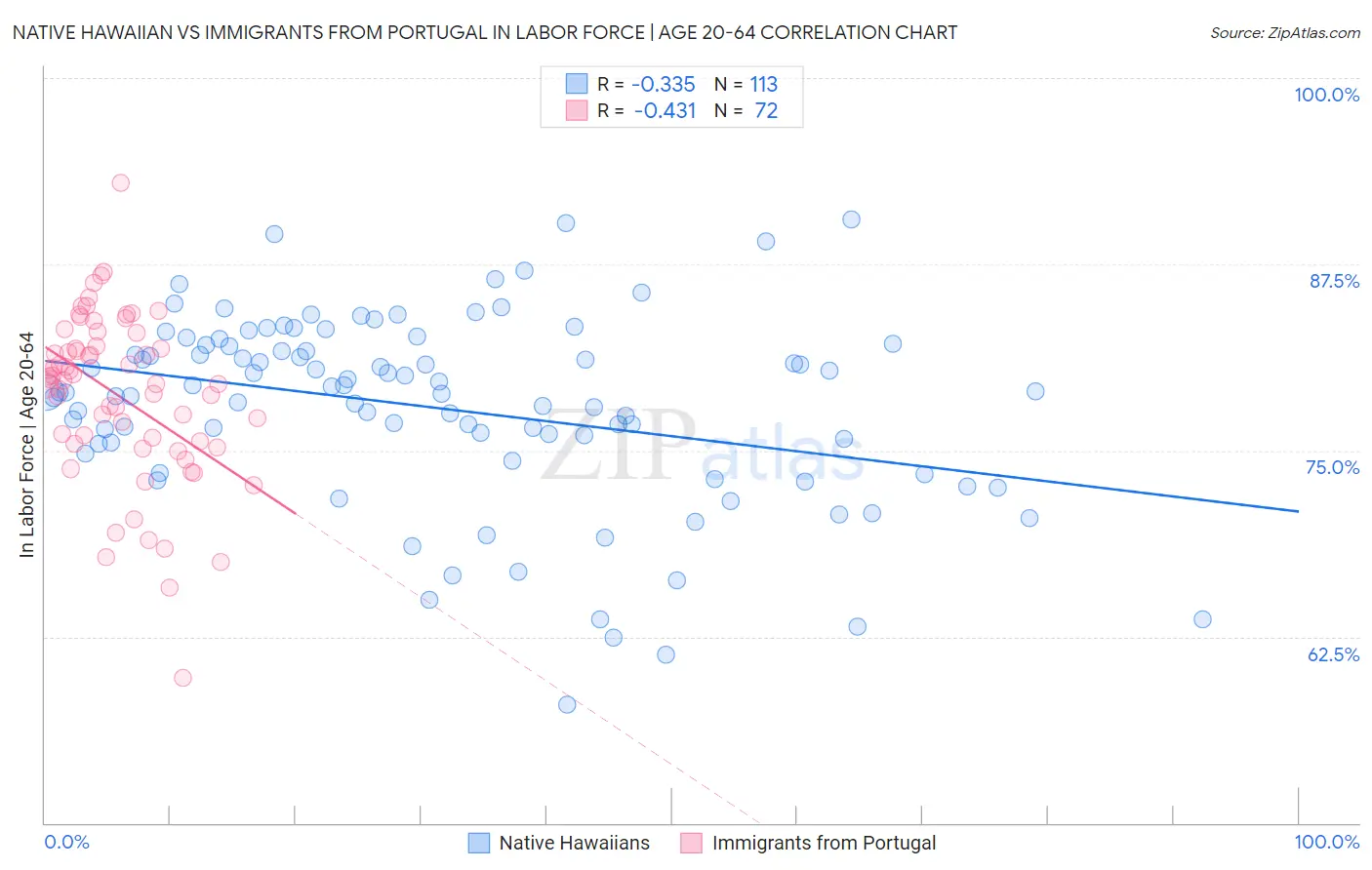 Native Hawaiian vs Immigrants from Portugal In Labor Force | Age 20-64