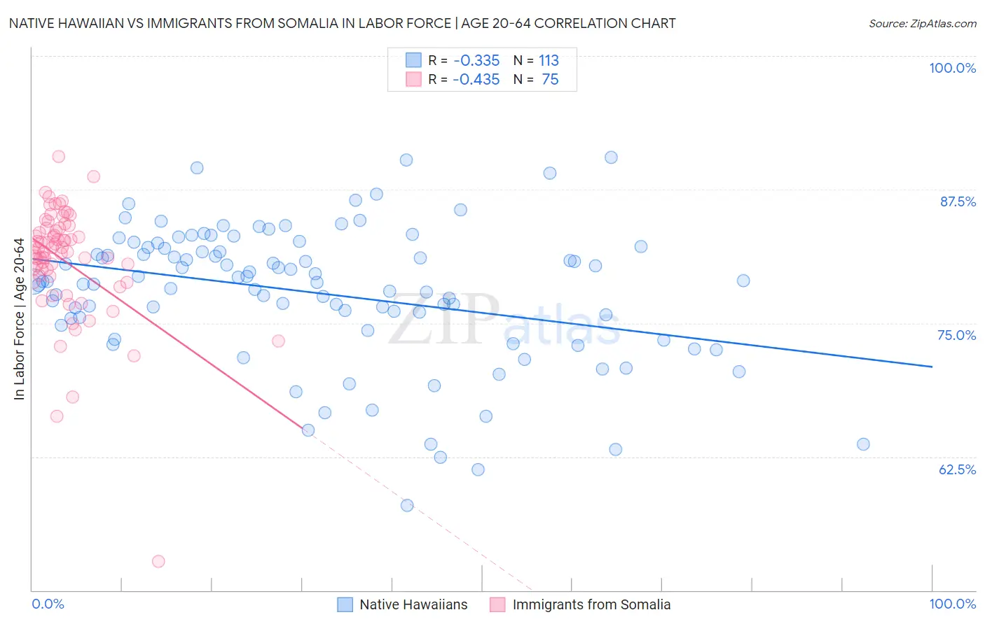 Native Hawaiian vs Immigrants from Somalia In Labor Force | Age 20-64