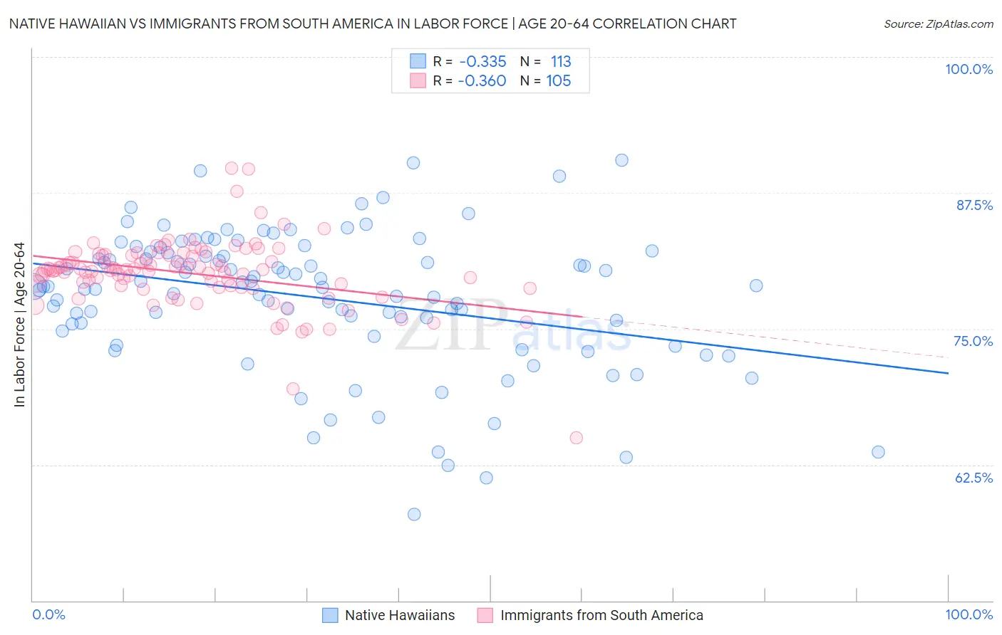 Native Hawaiian vs Immigrants from South America In Labor Force | Age 20-64