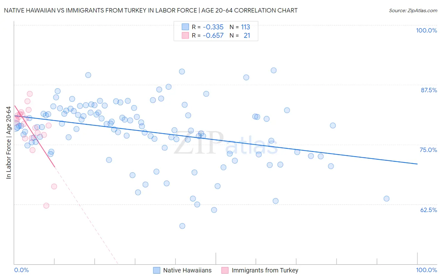 Native Hawaiian vs Immigrants from Turkey In Labor Force | Age 20-64