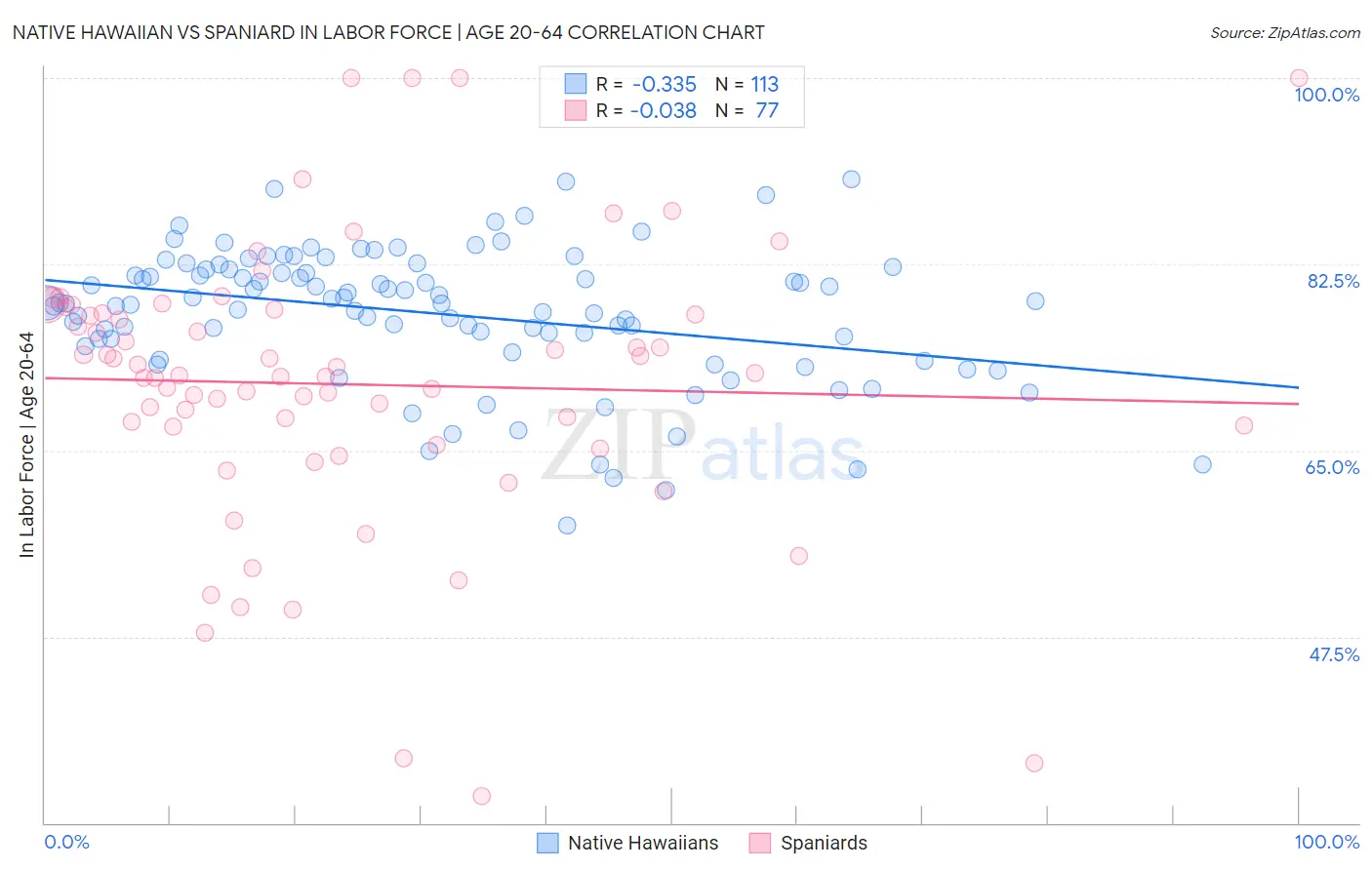 Native Hawaiian vs Spaniard In Labor Force | Age 20-64