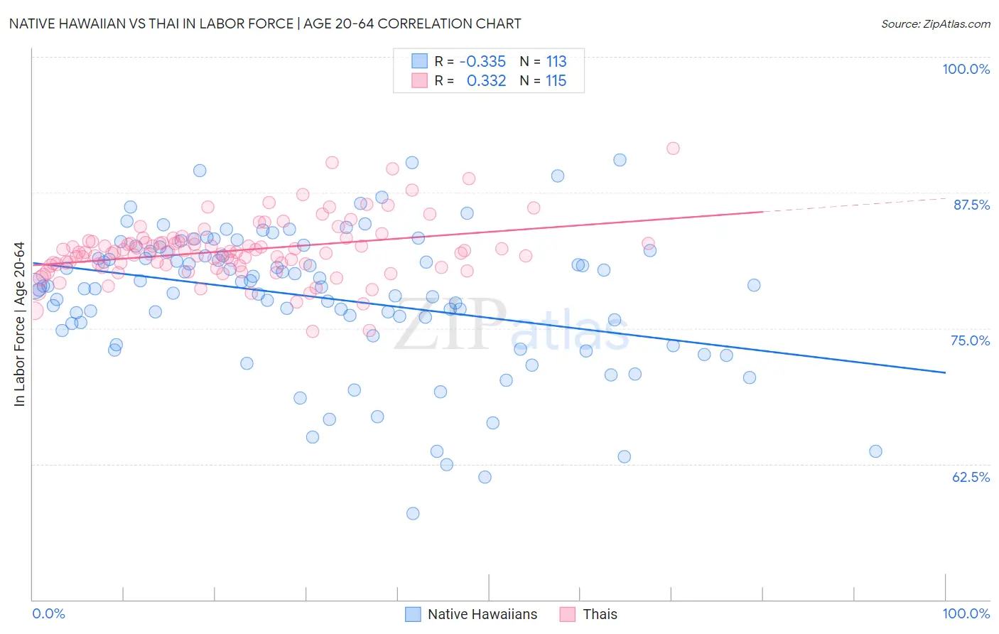 Native Hawaiian vs Thai In Labor Force | Age 20-64