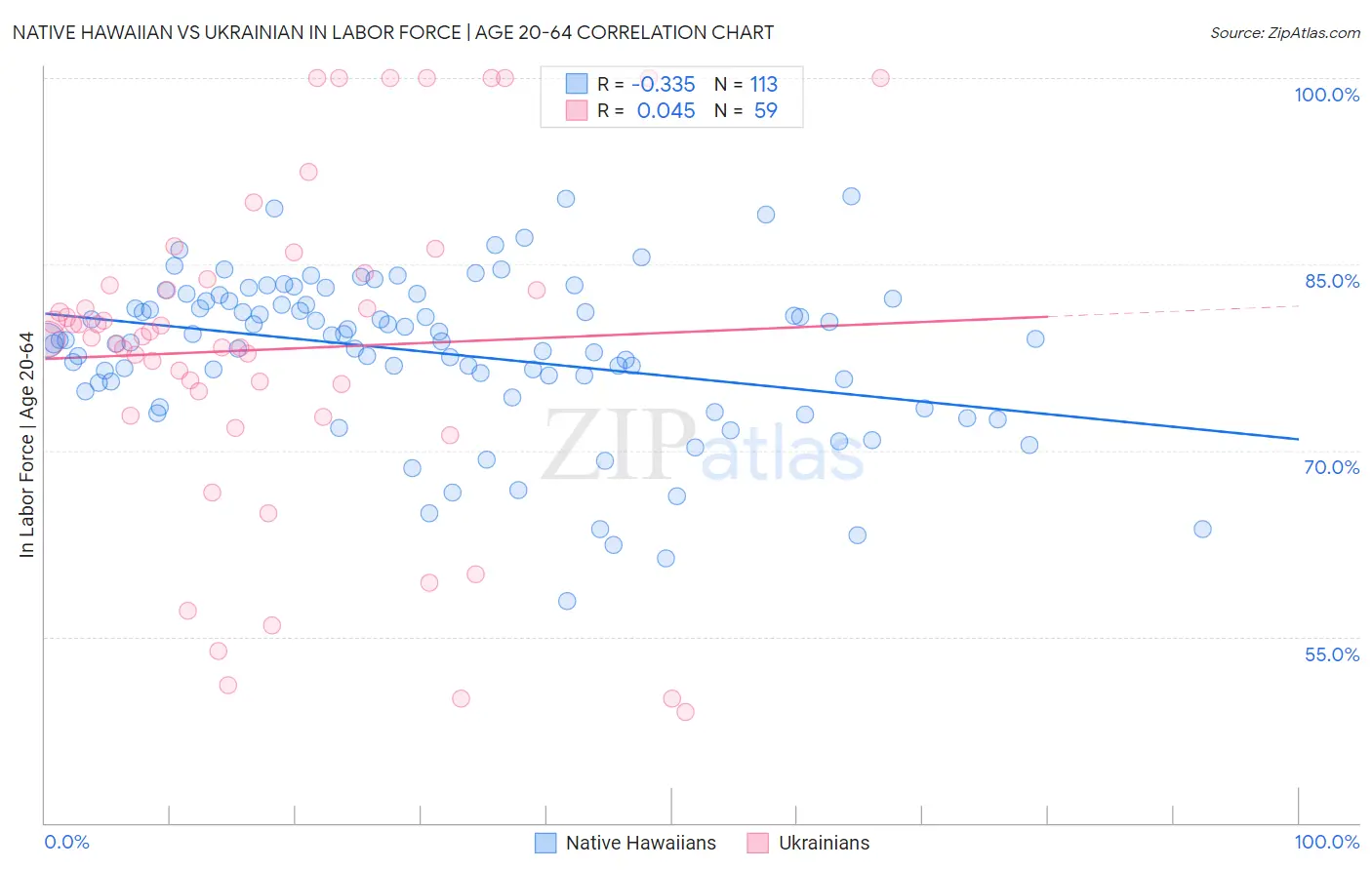 Native Hawaiian vs Ukrainian In Labor Force | Age 20-64