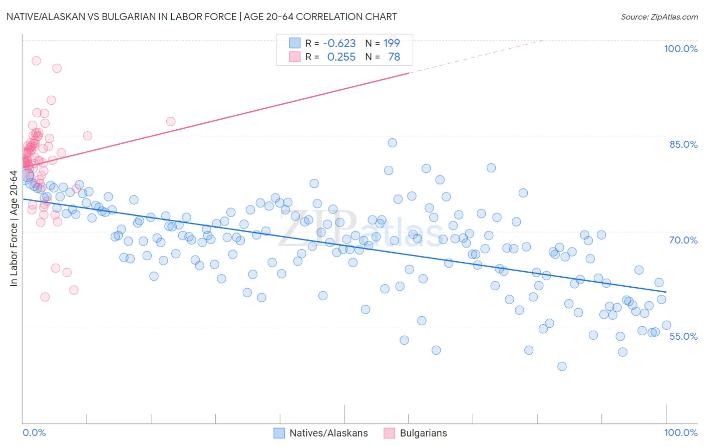 Native/Alaskan vs Bulgarian In Labor Force | Age 20-64