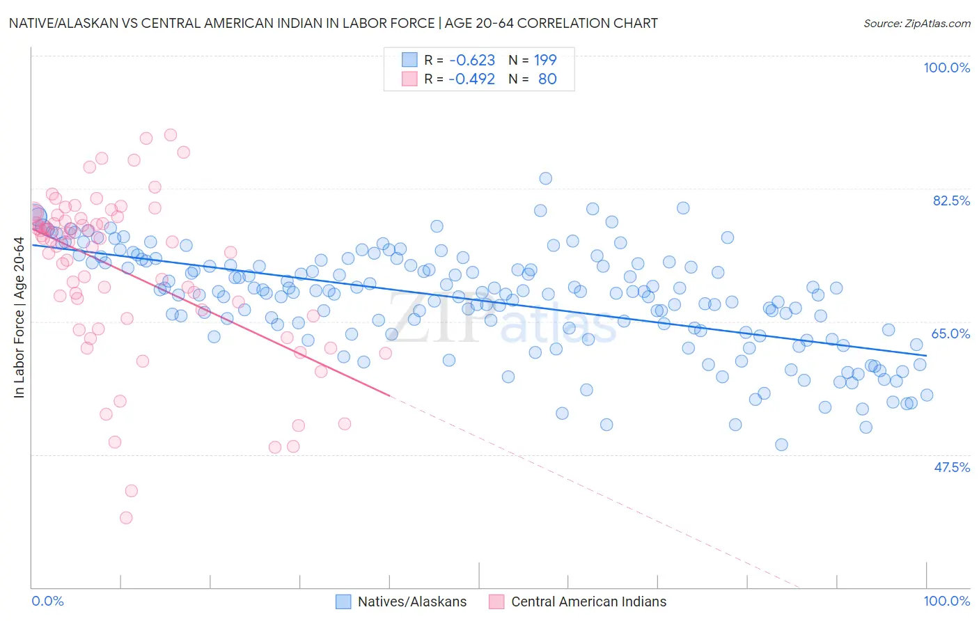 Native/Alaskan vs Central American Indian In Labor Force | Age 20-64