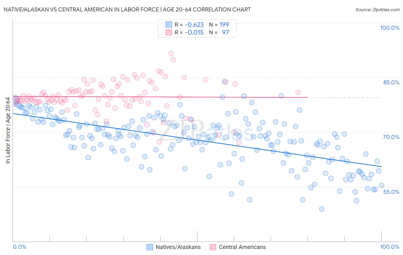 Native/Alaskan vs Central American In Labor Force | Age 20-64