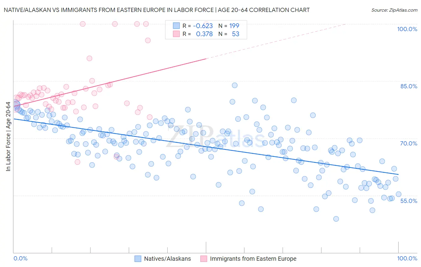 Native/Alaskan vs Immigrants from Eastern Europe In Labor Force | Age 20-64