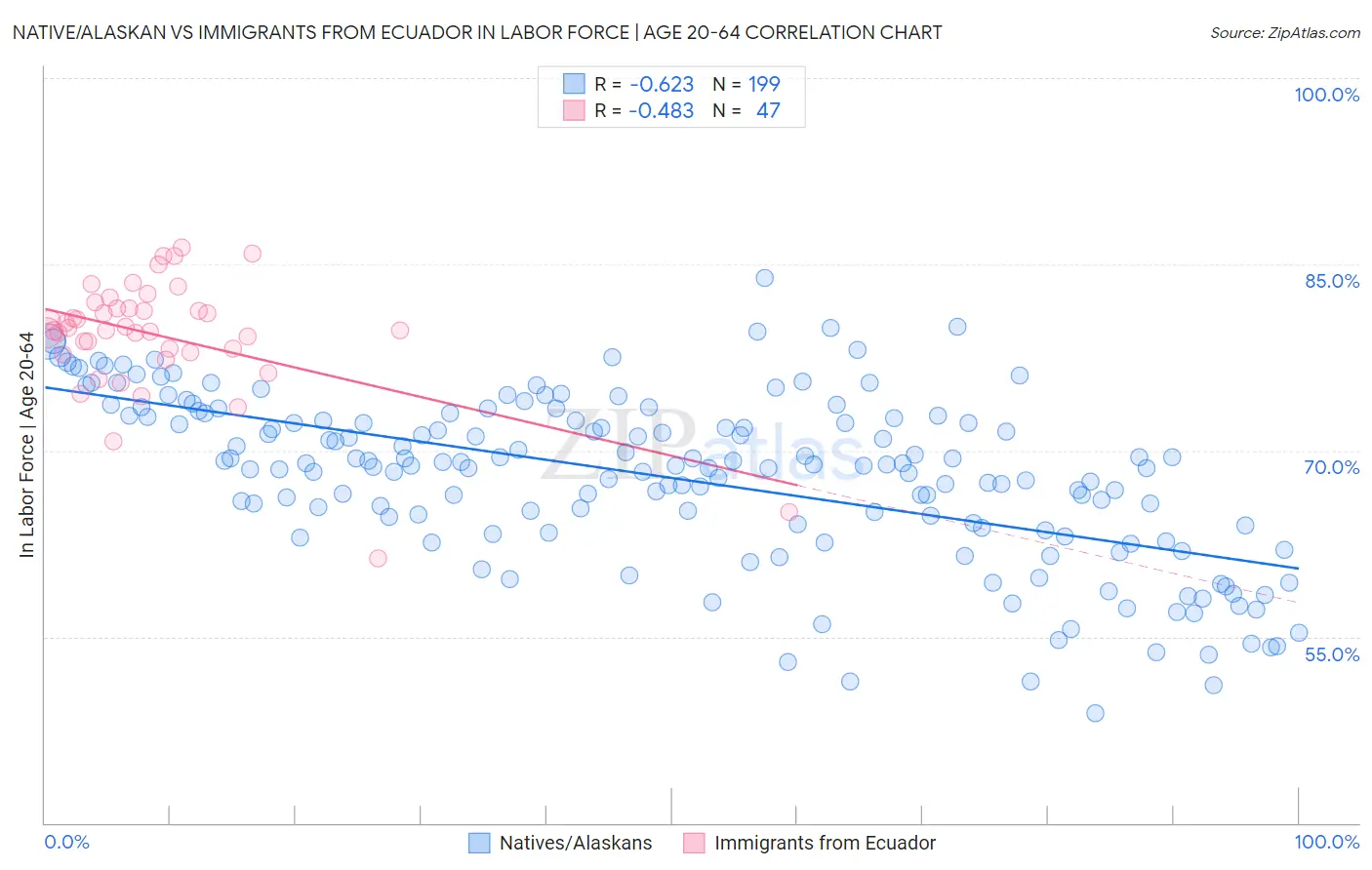 Native/Alaskan vs Immigrants from Ecuador In Labor Force | Age 20-64