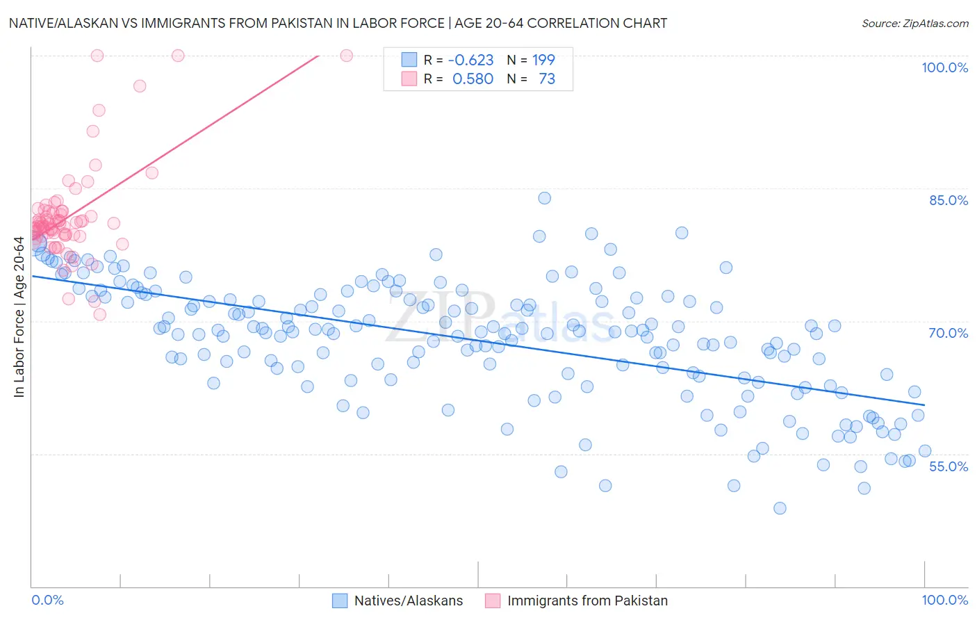 Native/Alaskan vs Immigrants from Pakistan In Labor Force | Age 20-64