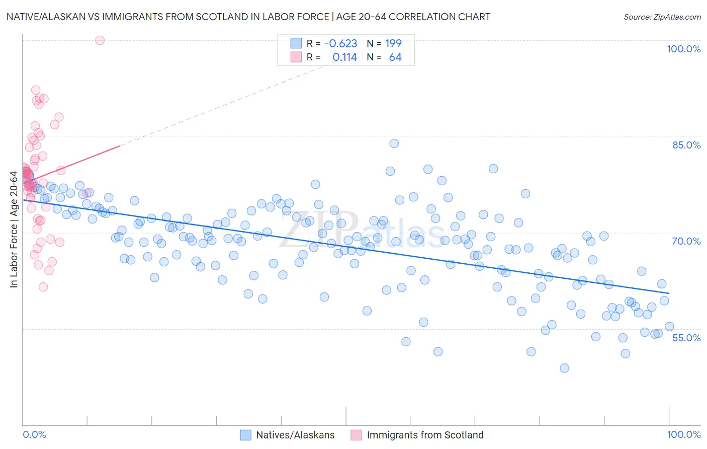 Native/Alaskan vs Immigrants from Scotland In Labor Force | Age 20-64