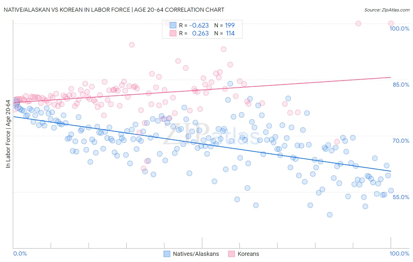 Native/Alaskan vs Korean In Labor Force | Age 20-64