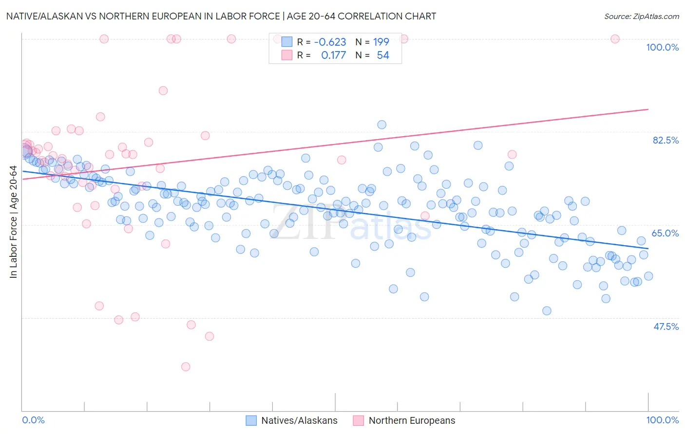 Native/Alaskan vs Northern European In Labor Force | Age 20-64