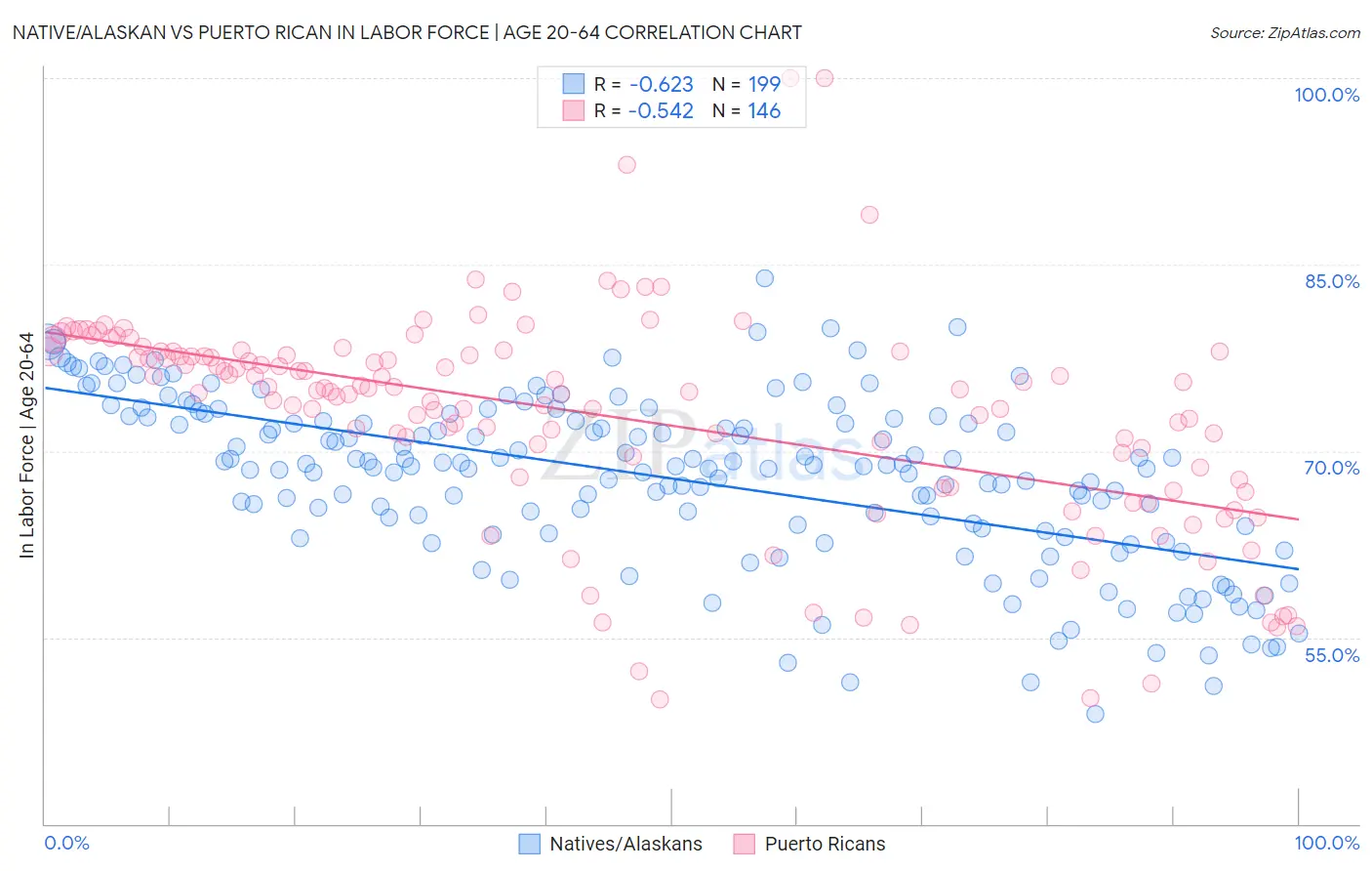 Native/Alaskan vs Puerto Rican In Labor Force | Age 20-64
