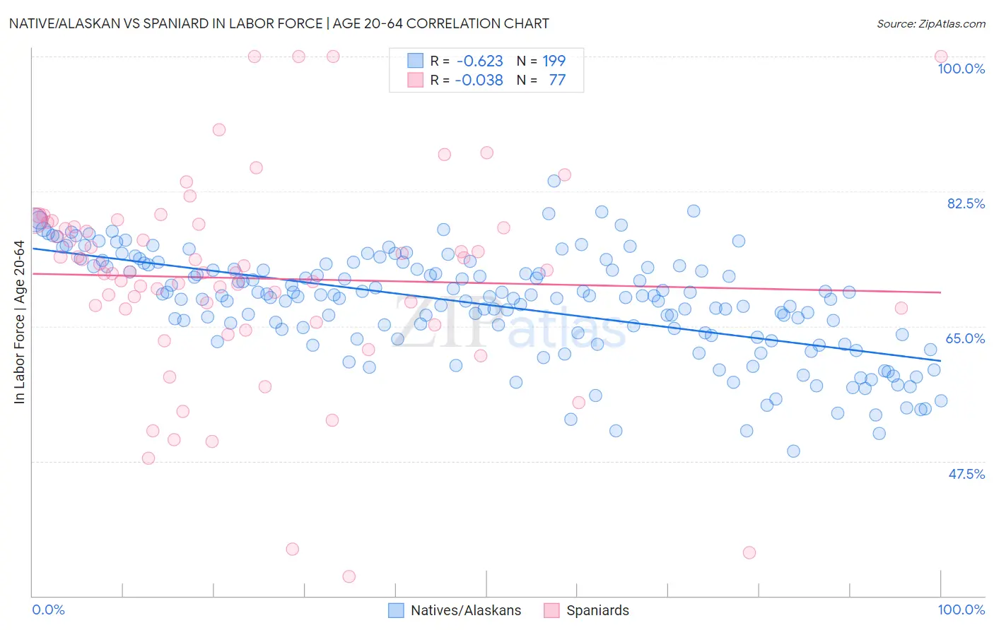 Native/Alaskan vs Spaniard In Labor Force | Age 20-64