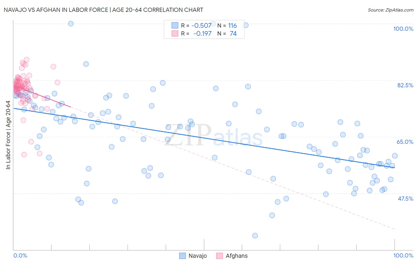 Navajo vs Afghan In Labor Force | Age 20-64