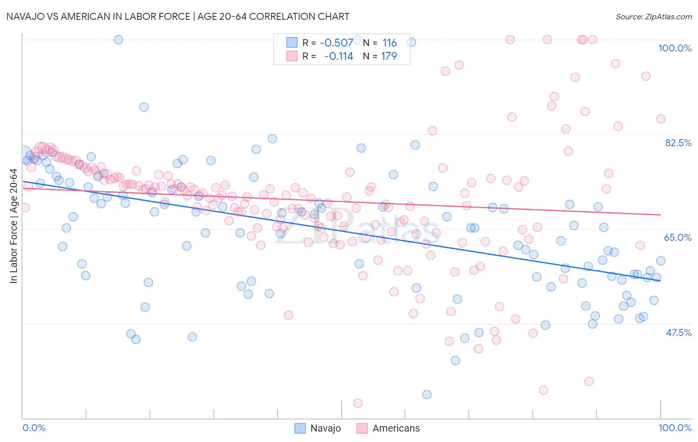 Navajo vs American In Labor Force | Age 20-64