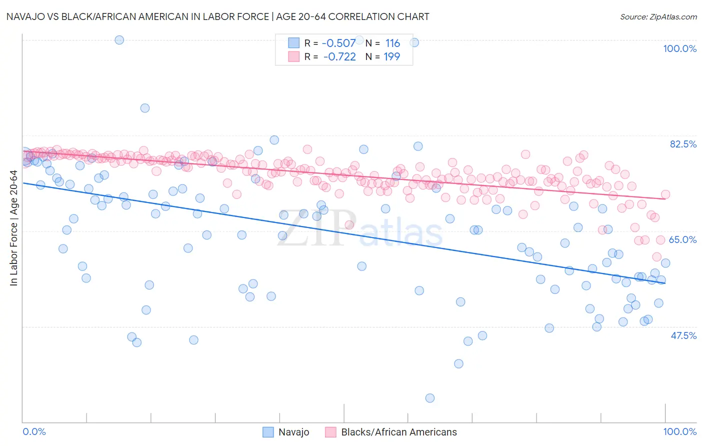 Navajo vs Black/African American In Labor Force | Age 20-64