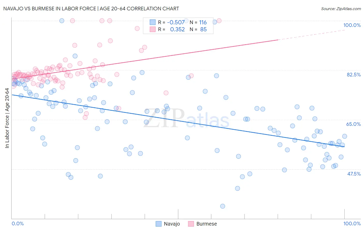 Navajo vs Burmese In Labor Force | Age 20-64