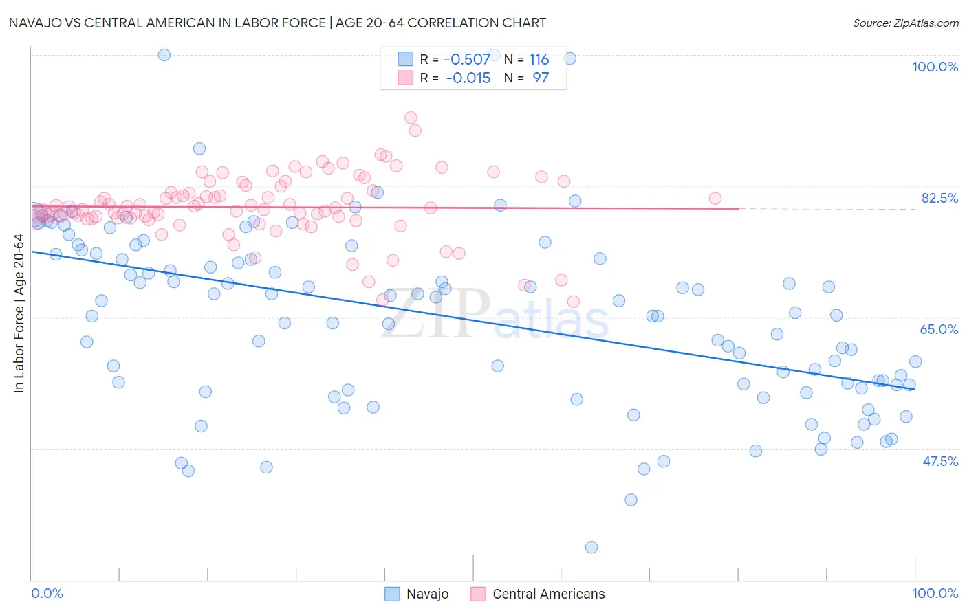 Navajo vs Central American In Labor Force | Age 20-64