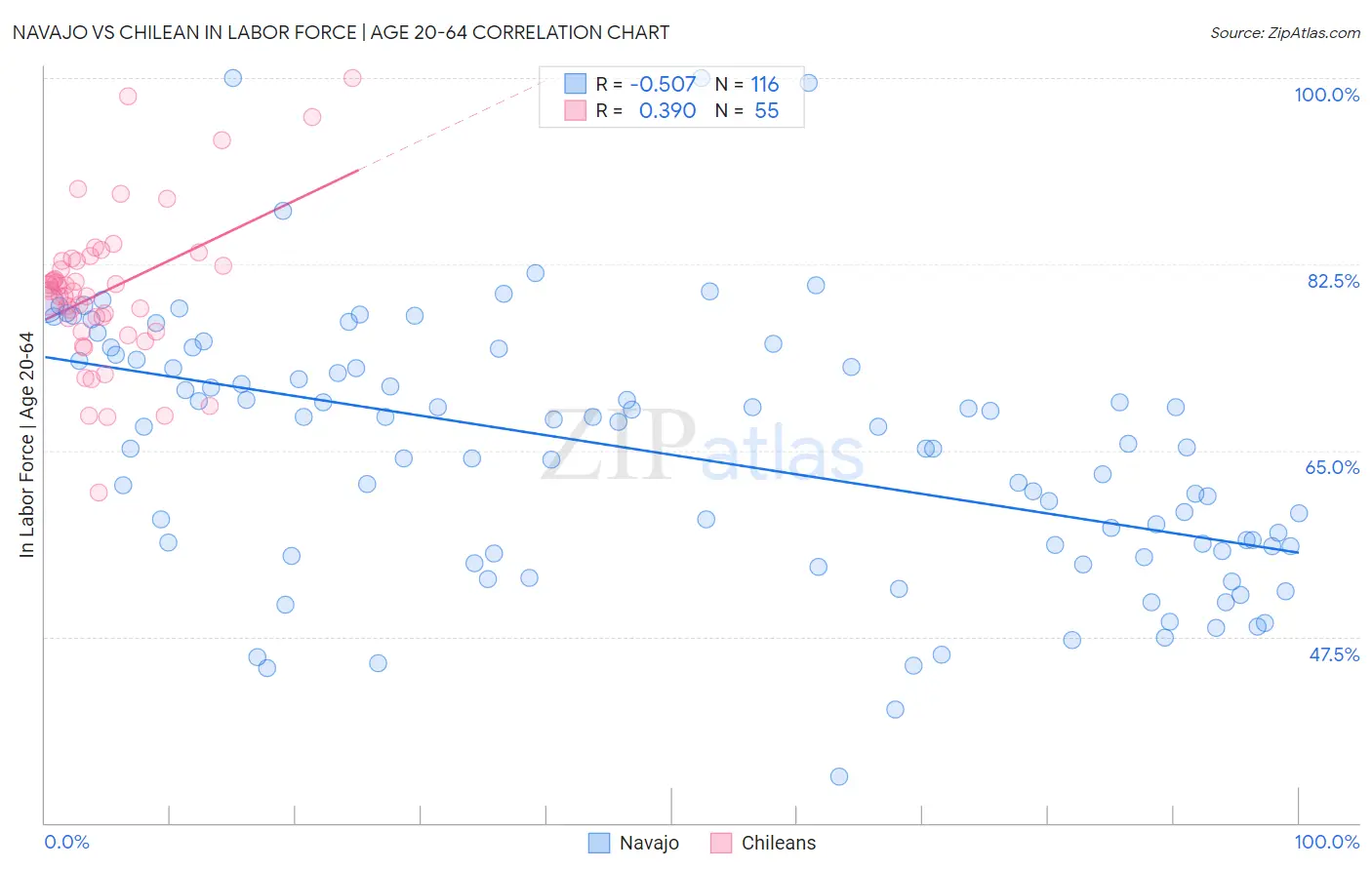 Navajo vs Chilean In Labor Force | Age 20-64