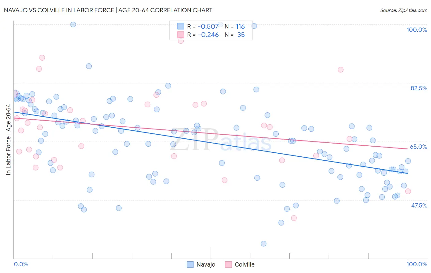 Navajo vs Colville In Labor Force | Age 20-64