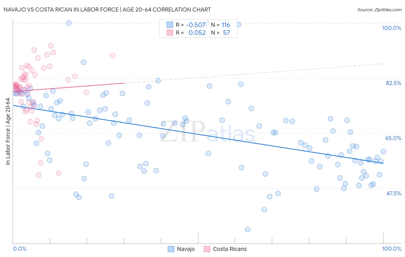 Navajo vs Costa Rican In Labor Force | Age 20-64