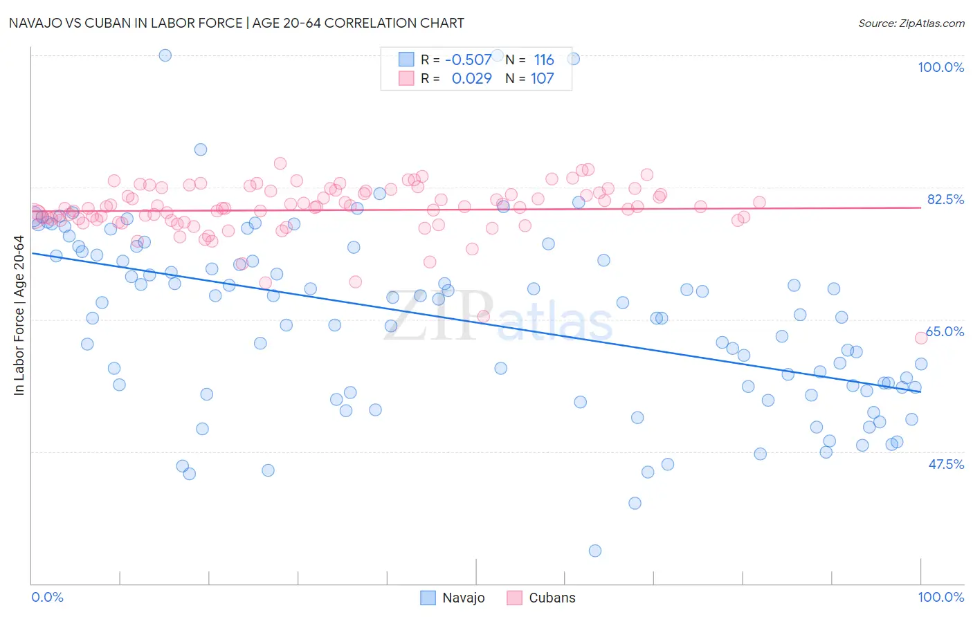 Navajo vs Cuban In Labor Force | Age 20-64