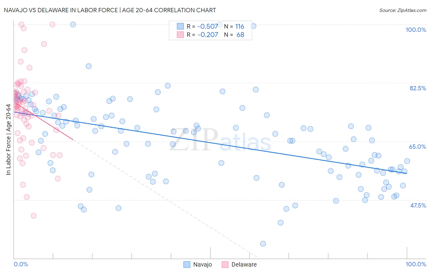 Navajo vs Delaware In Labor Force | Age 20-64